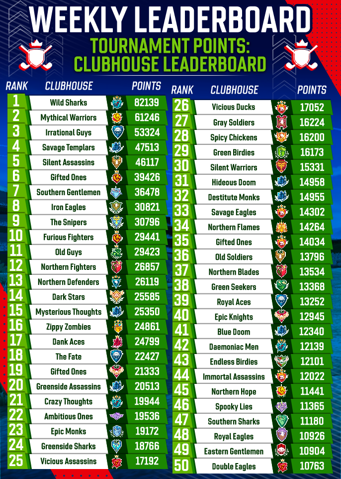 July 2025 Clubhouse Tournament Points
